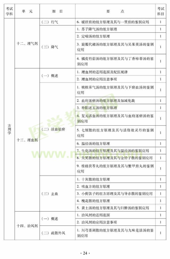 中醫(yī)外科中級專業(yè)技術資格考試大綱——基礎知識—理血劑