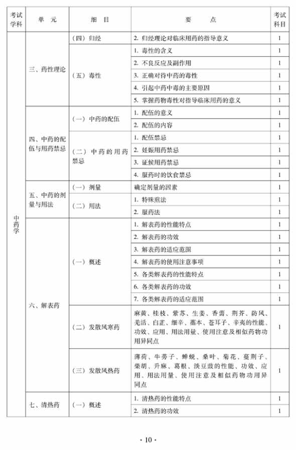 2012年中醫(yī)骨傷科中級專業(yè)技術資格考試大綱——基礎知識（專業(yè)代碼328）