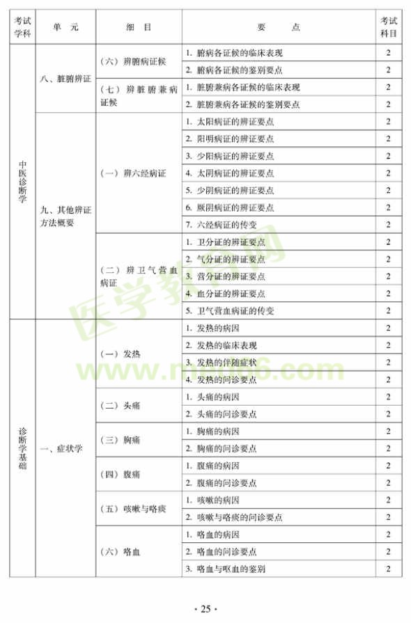 2012年中西醫(yī)結(jié)合內(nèi)科主治醫(yī)師考試大綱——相關專業(yè)知識