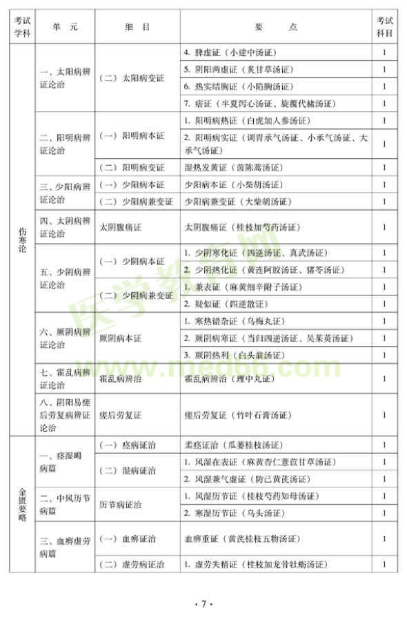 中醫(yī)外科中級專業(yè)技術資格考試大綱——基礎知識（專業(yè)代碼325）—傷寒論