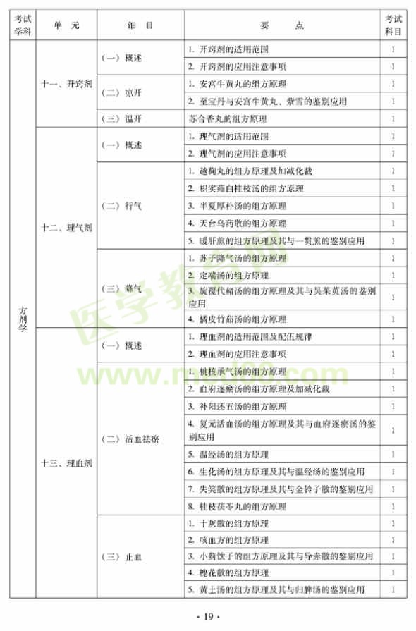 2012年中西醫(yī)結(jié)合骨傷科中級(jí)專(zhuān)業(yè)技術(shù)資格考試大綱——基礎(chǔ)知識(shí)（專(zhuān)業(yè)代碼329）