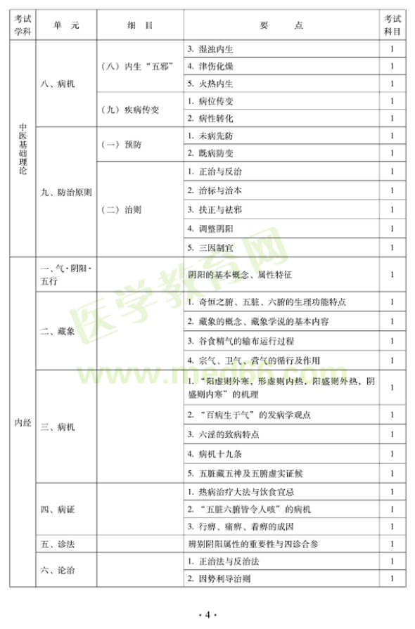 2012年中西醫(yī)內(nèi)科主治醫(yī)師|中級專業(yè)技術(shù)資格考試大綱——基礎(chǔ)知識(shí)（專業(yè)代碼316）