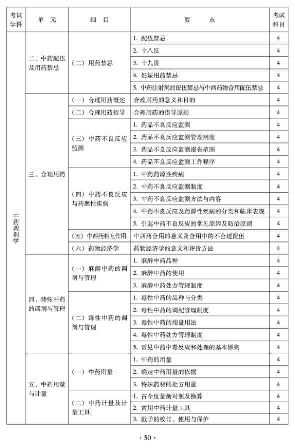 2012年臨床中藥中級專業(yè)技術資格考試大綱——中藥調劑學