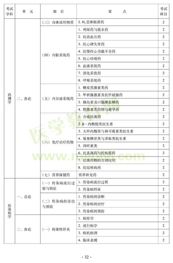 2012年中西醫(yī)結(jié)合內(nèi)科主治醫(yī)師考試大綱——相關專業(yè)知識