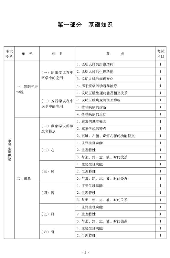 2012年中醫(yī)骨傷科中級專業(yè)技術資格考試大綱——基礎知識（專業(yè)代碼328）