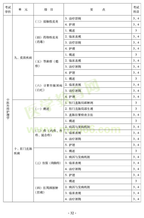 2012年中醫(yī)護(hù)理學(xué)衛(wèi)生專業(yè)資格初級職稱考試大綱——專業(yè)知識與專業(yè)實踐能力（專業(yè)代碼204）