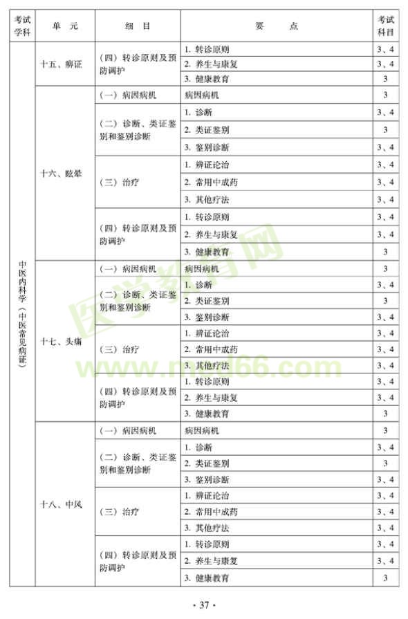 2012年全科醫(yī)學(xué)（中醫(yī)類）中級職稱考試考試大綱————中醫(yī)內(nèi)科學(xué)