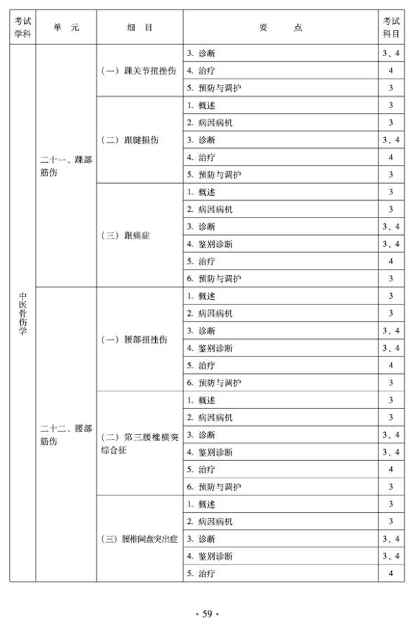 2012年中醫(yī)骨傷科中級專業(yè)技術(shù)資格考試大綱——專業(yè)知識與專業(yè)實踐能力（專業(yè)代碼328）