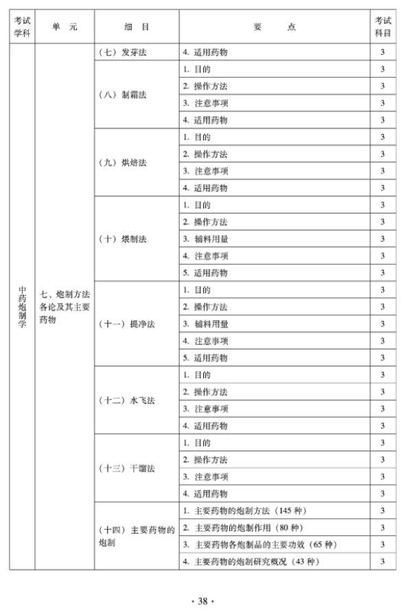 2012年臨床中藥中級專業(yè)技術(shù)資格考試大綱——專業(yè)知識——中藥泡制學(xué)