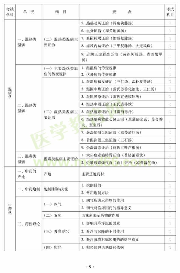 2012年中醫(yī)外科中級考試大綱——基礎知識（專業(yè)代碼325）—溫病