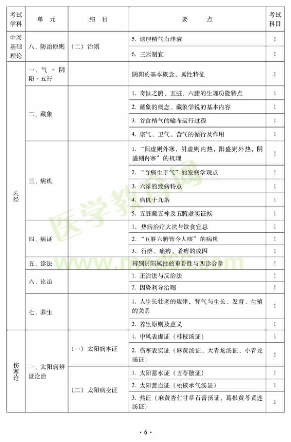 2012年中醫(yī)外科中級專業(yè)技術資格考試大綱——基礎知識（專業(yè)代碼325）—內徑