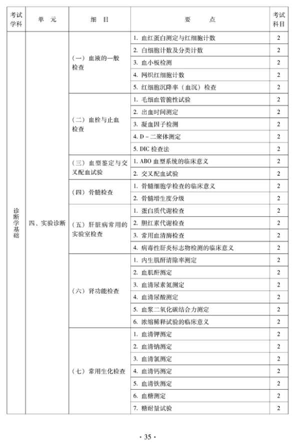 2012年中醫(yī)骨傷科中級專業(yè)技術資格考試大綱——相關專業(yè)知識（專業(yè)代碼328）