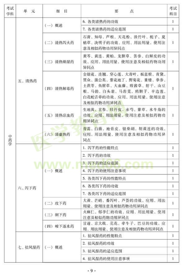 2012中西醫(yī)結(jié)合外科中級(jí)專(zhuān)業(yè)技術(shù)資格考試大綱——基礎(chǔ)知識(shí)