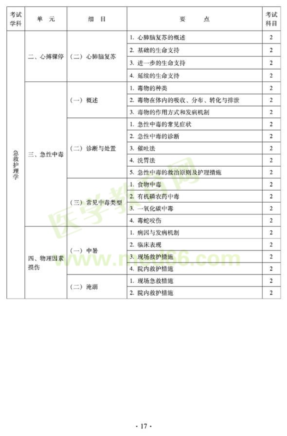 2012年中醫(yī)護(hù)理學(xué)初級師專業(yè)技術(shù)資格考試大綱——相關(guān)專業(yè)知識