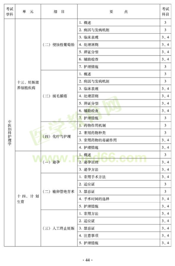 2012年中醫(yī)護(hù)理初級師專業(yè)技術(shù)資格考試大綱——專業(yè)知識與專業(yè)實踐能力（專業(yè)代碼204）