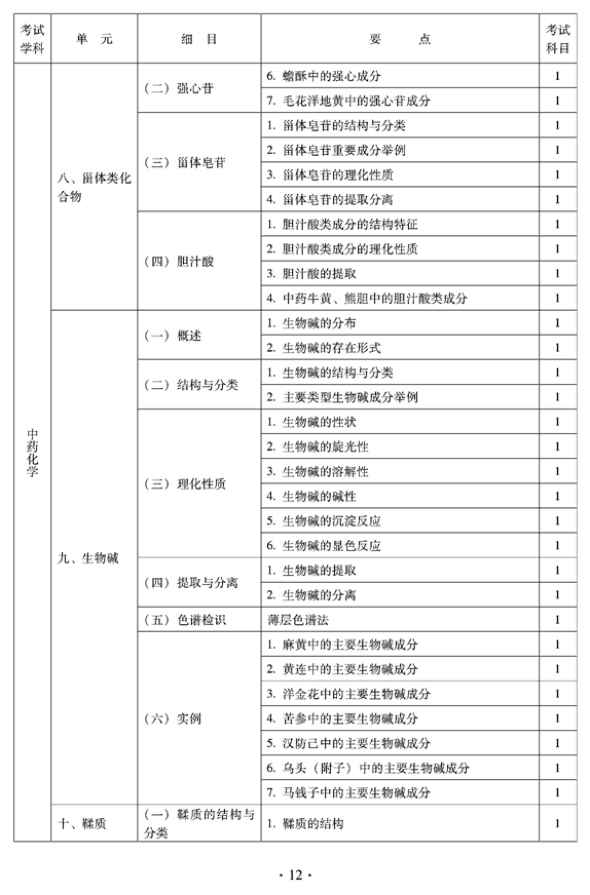 2012年臨床中藥中級(jí)專(zhuān)業(yè)技術(shù)資格考試大綱——基礎(chǔ)知識(shí)——中藥化學(xué)