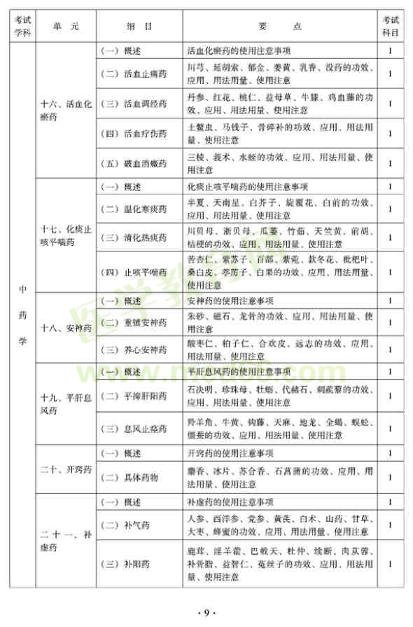 2012年全科醫(yī)學(xué)（中醫(yī)類）衛(wèi)生專業(yè)資格中級(jí)職稱考試大綱——中藥學(xué)