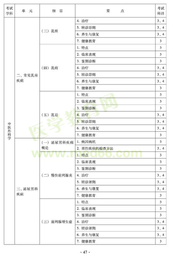 2012年全科醫(yī)學(xué)（中醫(yī)類）全科醫(yī)學(xué)中醫(yī)主治醫(yī)師考試大綱——中醫(yī)外科學(xué)