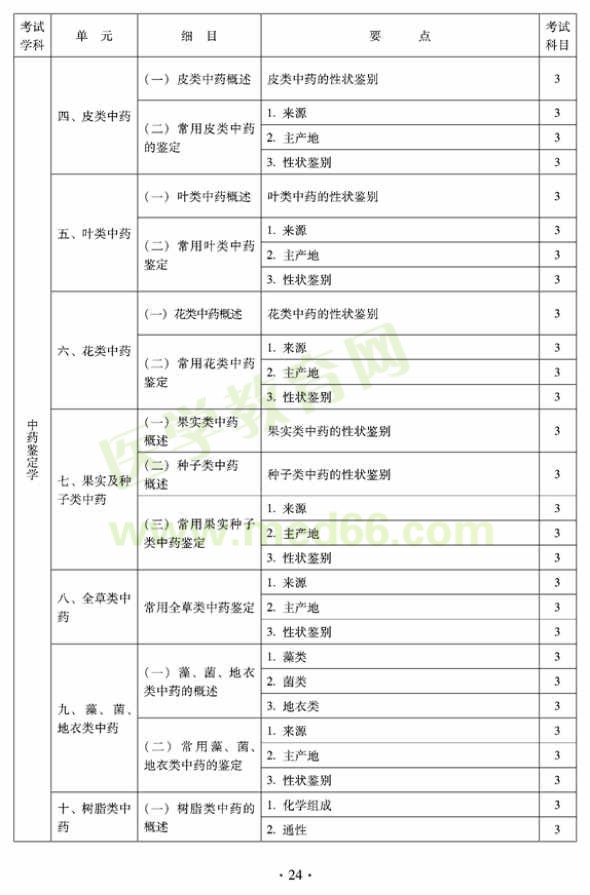 2012年臨床中藥初級士專業(yè)技術(shù)資格考試大綱——專業(yè)知識（專業(yè)代碼102）