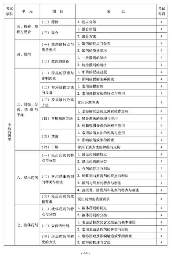 2012年臨床中藥中級專業(yè)技術資格考試大綱——專業(yè)實踐能力——中藥藥劑學