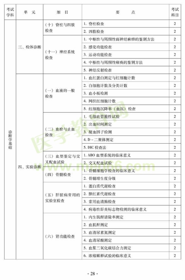 2012年中西醫(yī)結(jié)合內(nèi)科中級專業(yè)技術(shù)資格考試大綱——相關專業(yè)知識（專業(yè)代碼316）