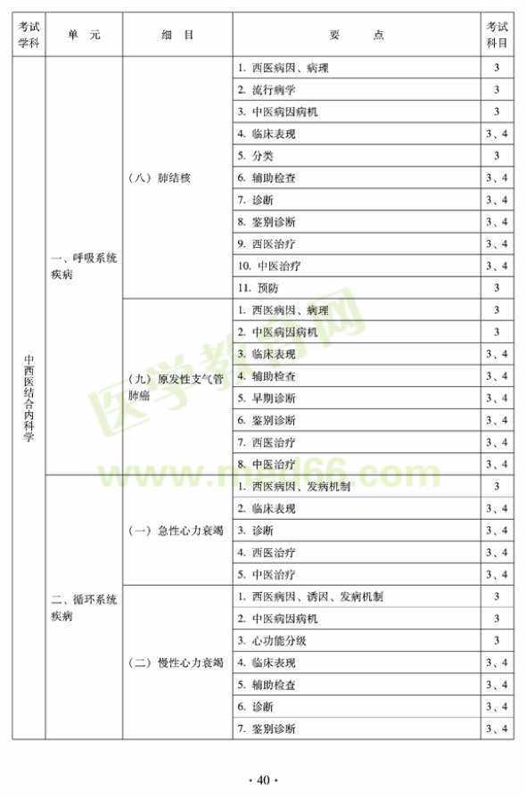 2012年中西醫(yī)結(jié)合內(nèi)科中級專業(yè)技術(shù)資格考試大綱——專業(yè)知識與專業(yè)實踐能力（專業(yè)代碼316）