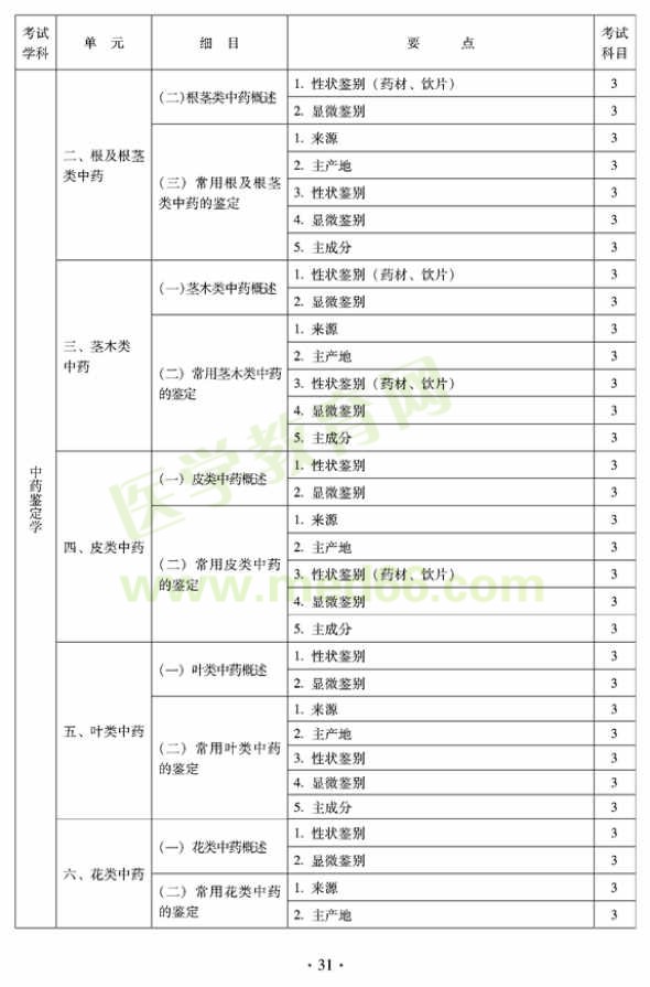 2012年臨床中藥初級師專業(yè)技術(shù)資格考試大綱——專業(yè)知識