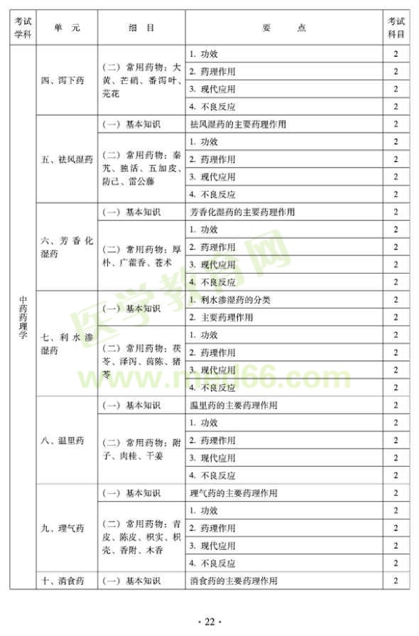 2012年臨床中藥初級(jí)師專業(yè)技術(shù)資格考試大綱——相關(guān)專業(yè)知識(shí)