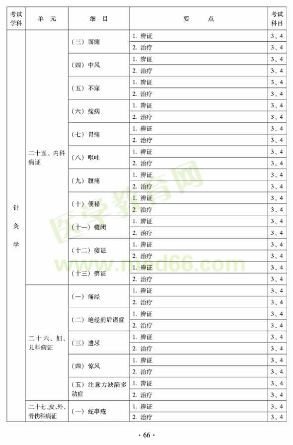 2012年全科醫(yī)學(xué)（中醫(yī)類）全科醫(yī)學(xué)中醫(yī)主治醫(yī)師考試大綱——針灸學(xué)