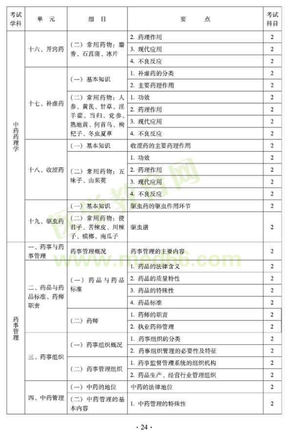 2012年臨床中藥初級(jí)師專業(yè)技術(shù)資格考試大綱——相關(guān)專業(yè)知識(shí)