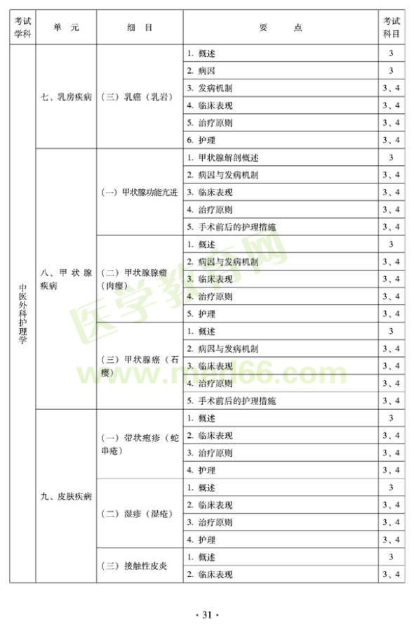 2012年中醫(yī)護(hù)理初級師專業(yè)技術(shù)資格考試大綱——專業(yè)知識與專業(yè)實踐能力（專業(yè)代碼204）