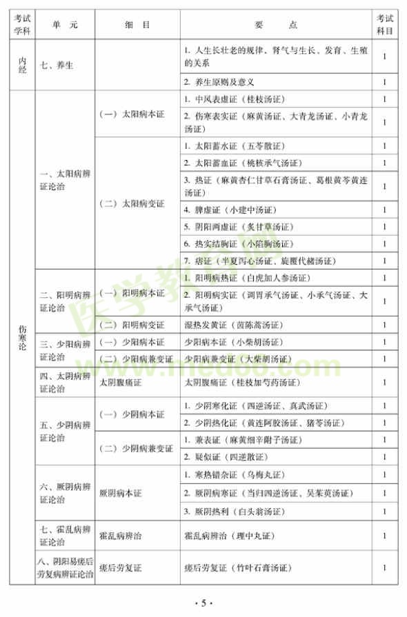 2012年中西醫(yī)結(jié)合內(nèi)科中級專業(yè)技術(shù)資格考試大綱——基礎(chǔ)知識(shí)（專業(yè)代碼316）