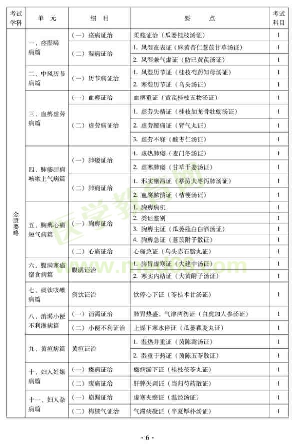 2012年中西醫(yī)結(jié)合骨傷科中級(jí)專(zhuān)業(yè)技術(shù)資格考試大綱——基礎(chǔ)知識(shí)（專(zhuān)業(yè)代碼329）