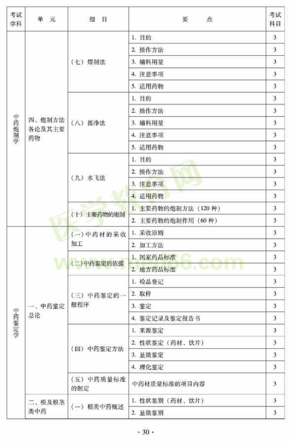 2012年臨床中藥初級師專業(yè)技術(shù)資格考試大綱——專業(yè)知識