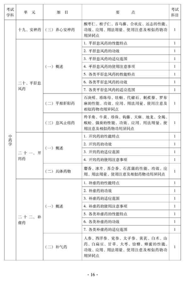 2012年中醫(yī)骨傷科中級專業(yè)技術資格考試大綱——基礎知識（專業(yè)代碼328）