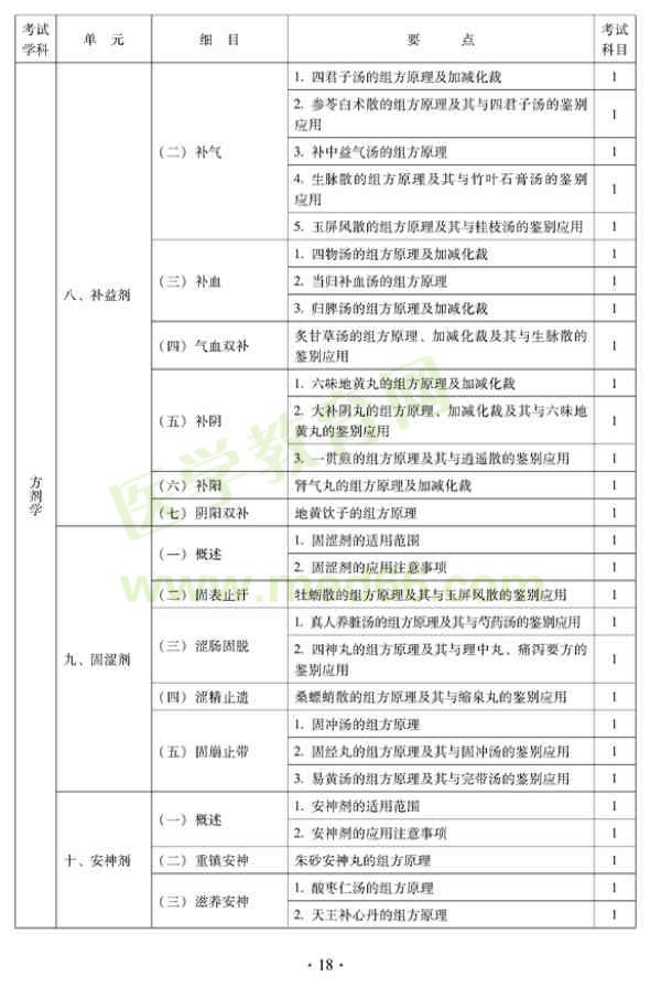 2012年中西醫(yī)結(jié)合內(nèi)科中級專業(yè)技術(shù)資格考試大綱——基礎(chǔ)知識(shí)（專業(yè)代碼316）