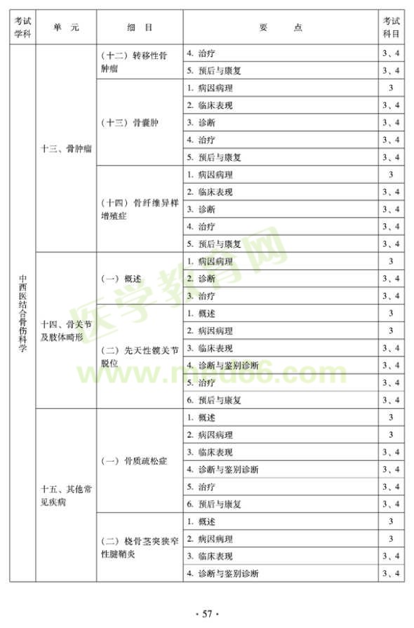 2012年中西醫(yī)結(jié)合骨傷科中級專業(yè)技術(shù)資格考試大綱——專業(yè)知識與專業(yè)實踐能力（專業(yè)代碼329）