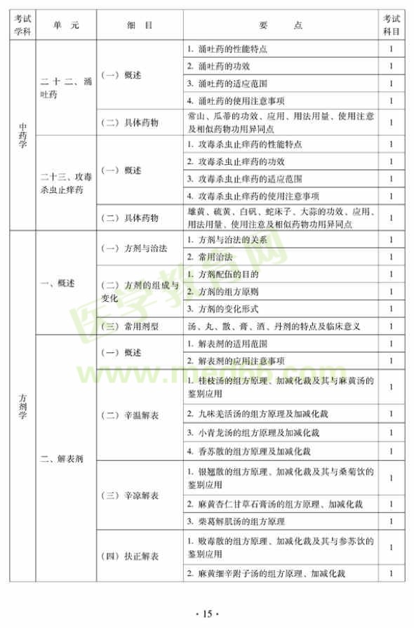 2012年中西醫(yī)結(jié)合骨傷科中級(jí)專(zhuān)業(yè)技術(shù)資格考試大綱——基礎(chǔ)知識(shí)（專(zhuān)業(yè)代碼329）