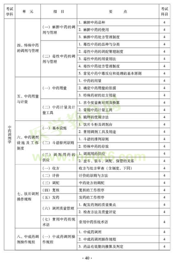 2012年臨床中藥初級師專業(yè)技術(shù)資格考試大綱——專業(yè)實踐技能