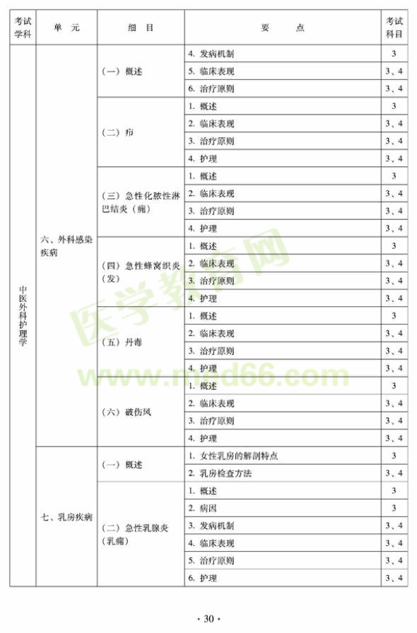 2012年中醫(yī)護(hù)理初級師專業(yè)技術(shù)資格考試大綱——專業(yè)知識與專業(yè)實踐能力（專業(yè)代碼204）