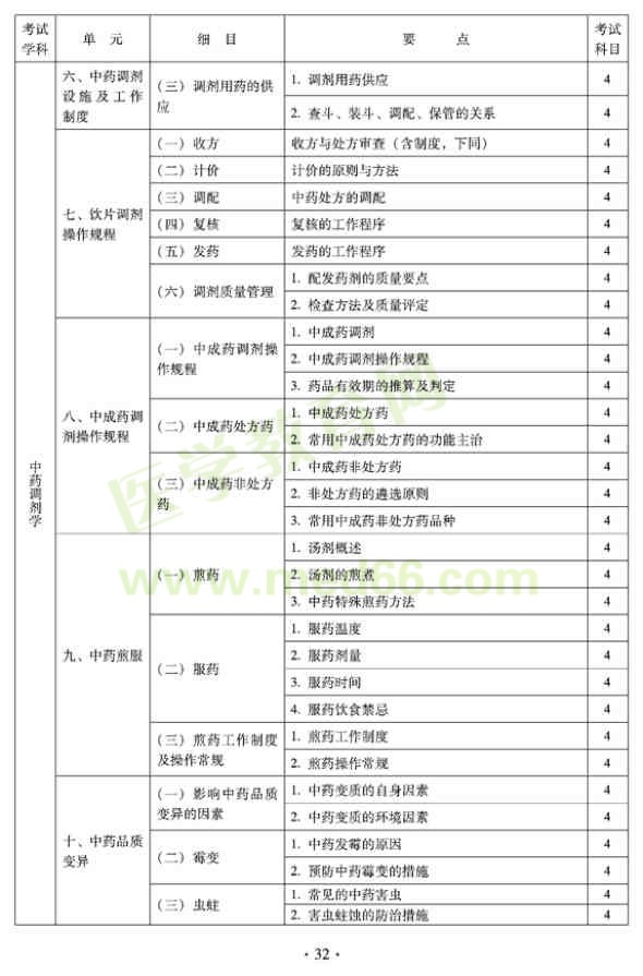 2012年臨床中藥初級(jí)士專業(yè)技術(shù)資格考試大綱——專業(yè)實(shí)踐能力