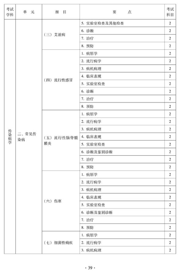 2012年中醫(yī)骨傷科中級專業(yè)技術資格考試大綱——相關專業(yè)知識（專業(yè)代碼328）