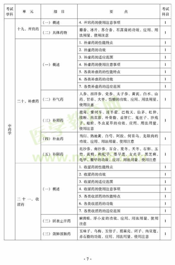 2012年臨床中藥初級(jí)師專業(yè)技術(shù)資格考試大綱——基礎(chǔ)知識(shí)