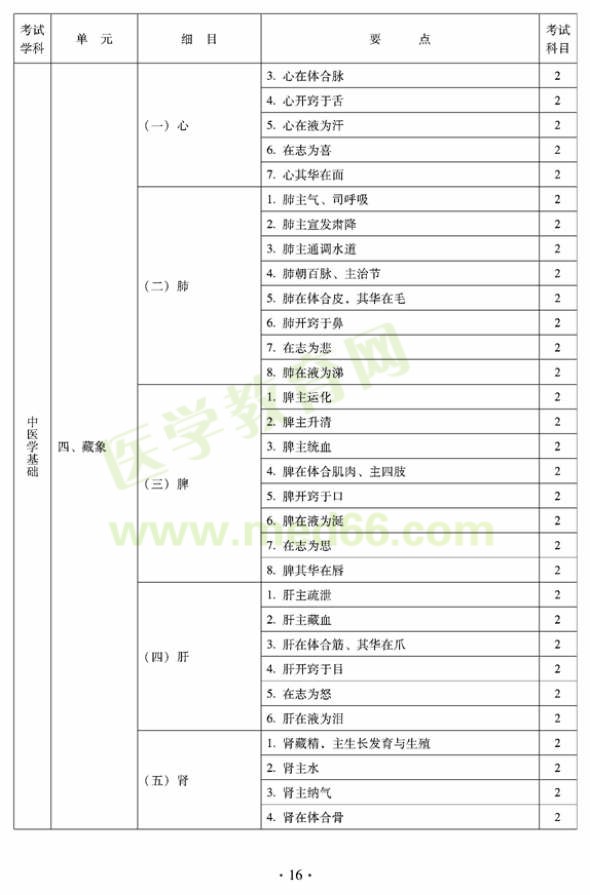 2012年臨床中藥初級(jí)師專業(yè)技術(shù)資格考試大綱——相關(guān)專業(yè)知識(shí)