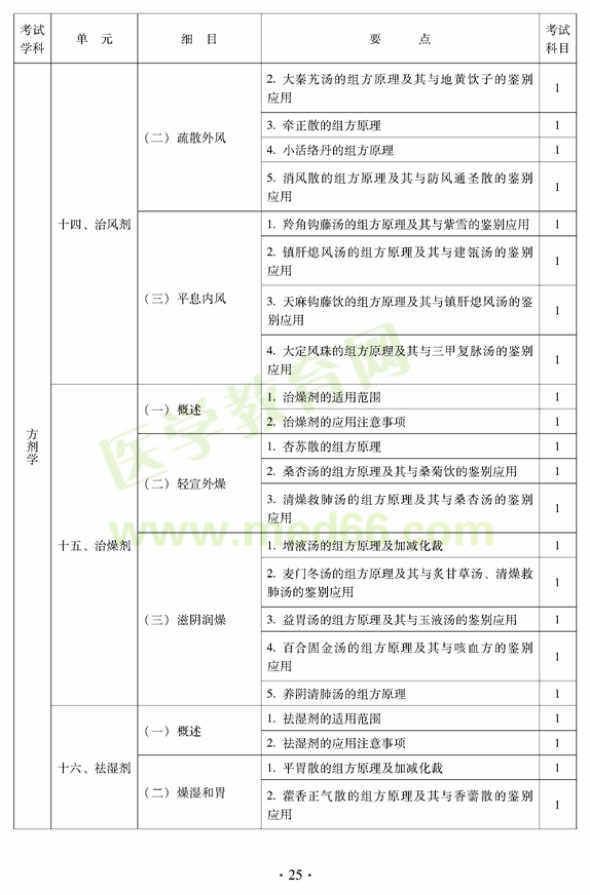 2012年中醫(yī)外科中級專業(yè)技術資格考試大綱——基礎知識—制燥劑