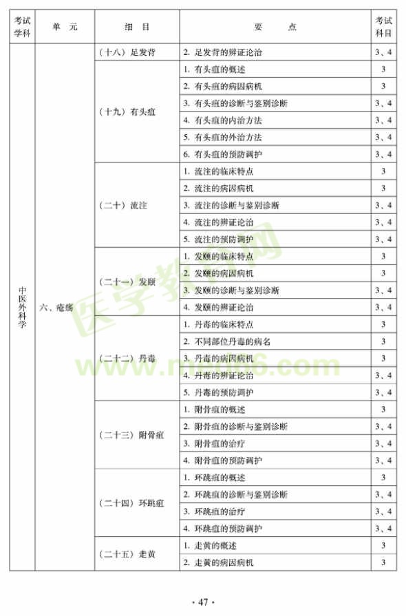 中醫(yī)外科中級(jí)考試大綱——專業(yè)知識(shí)與專業(yè)實(shí)踐能力（專業(yè)代碼325）——瘡瘍