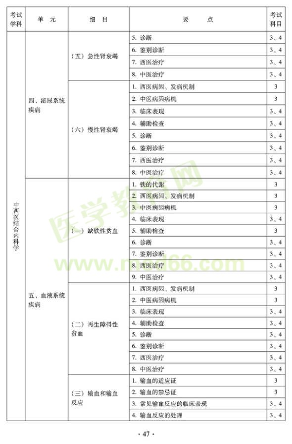 2012年中西醫(yī)結(jié)合內(nèi)科主治醫(yī)師考試大綱——專業(yè)知識與專業(yè)實踐能力