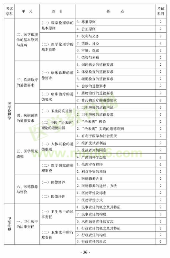 2012年中西醫(yī)結(jié)合內(nèi)科主治醫(yī)師考試大綱——相關專業(yè)知識