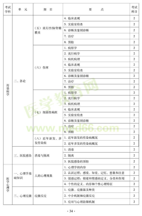 2012年中西醫(yī)結(jié)合內(nèi)科主治醫(yī)師考試大綱——相關專業(yè)知識