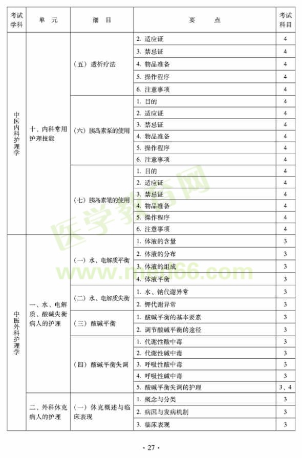 2012年中醫(yī)護(hù)理初級師專業(yè)技術(shù)資格考試大綱——專業(yè)知識與專業(yè)實踐能力（專業(yè)代碼204）